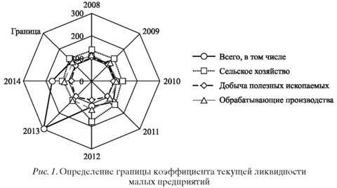 Определение границы коэффициента текущей ликвидности малых предприятий