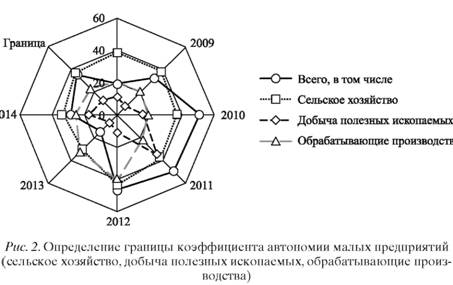 Определение границы коэффициента автономии малых предприятий