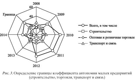 Определение границы коэффициента автономии малых предприятий