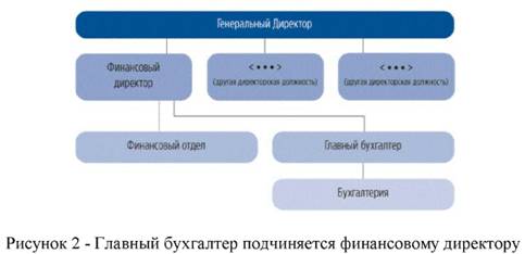 Главный бухгалтер подчиняется финансовому директору