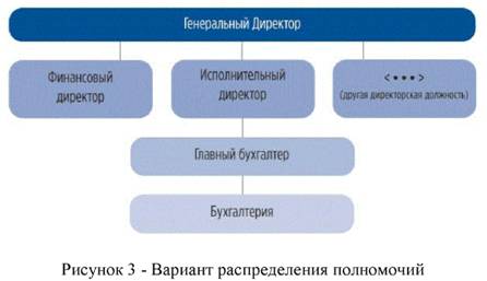 Вариант распределения полномочий