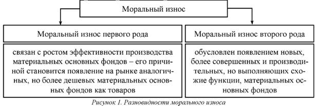 Разновидности морального износа