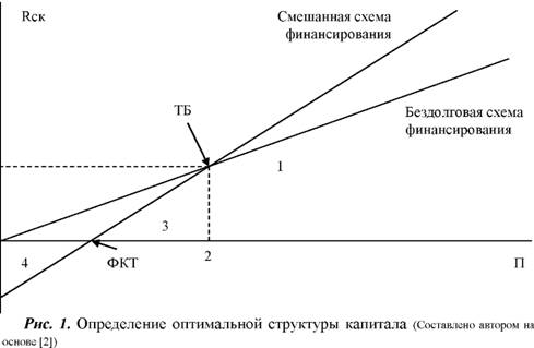 Определение оптимальной структуры капитала