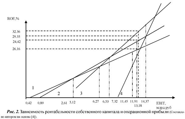 Зависимость рентабельности собственного капитала и операционной прибыли