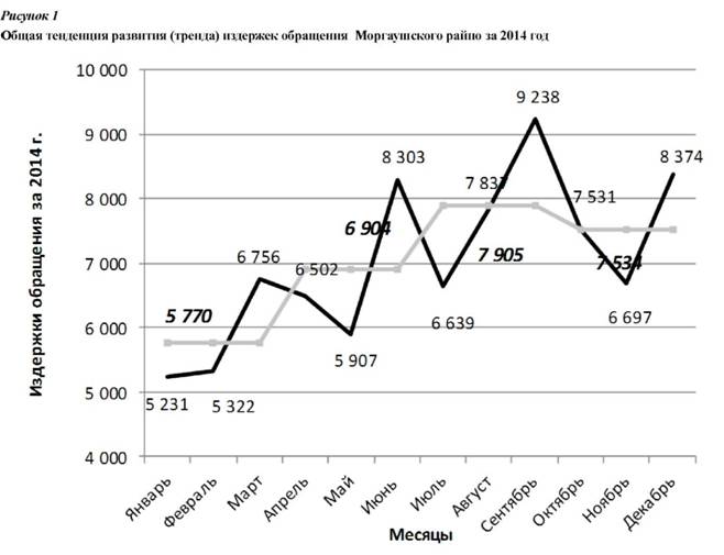 Общая тенденция развития издержек обращения