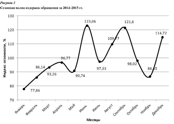 Сезонная волна издержек обращения