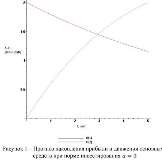 Прогноз накопления прибыли и движения основных средств при норме инвестирования α = 0