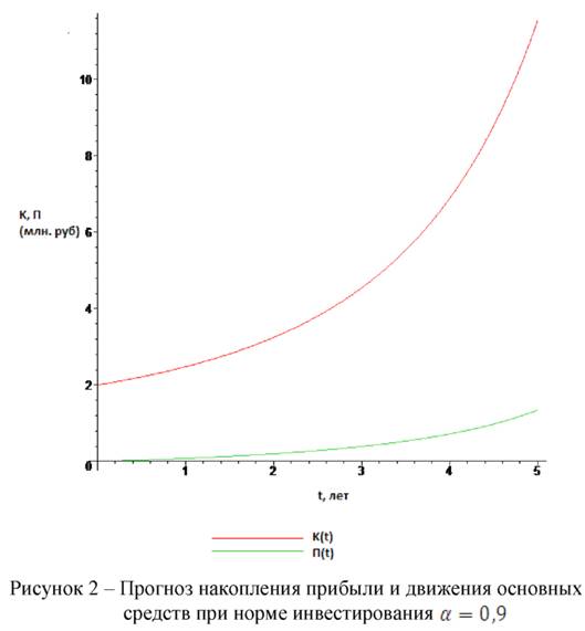 Прогноз накопления прибыли и движения основных средств при норме инвестирования α = 0,9