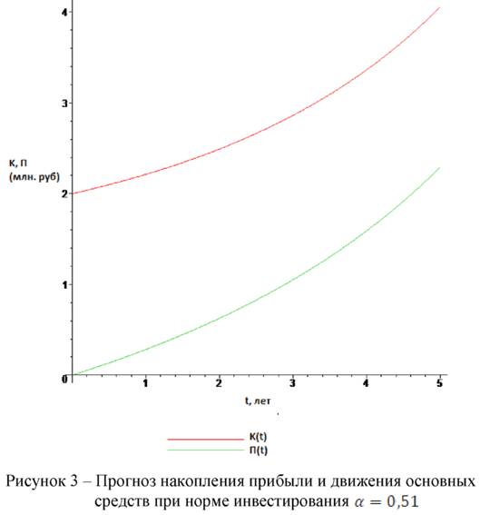 Прогноз накопления прибыли и движения основных средств при норме инвестирования α = 0,51