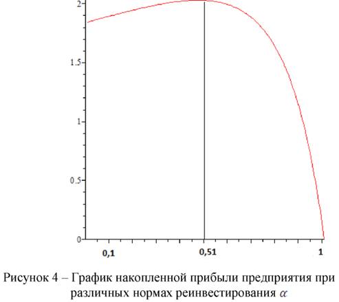 График накопленной прибыли предприятия при различных нормах реинвестирования