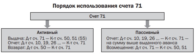 Формула Порядок использования счёта 71