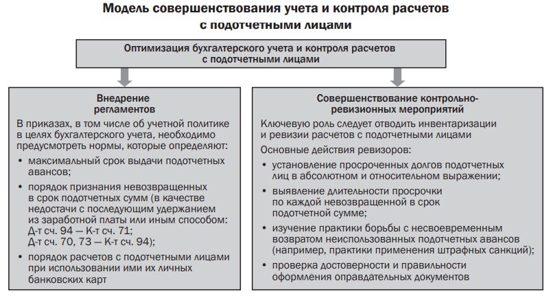 Модель совершенствования учета и контроля расчетов с подотчетными лицами