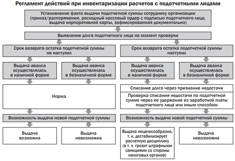 Регламент действий при инвентаризации расчетов с подотчетными лицами