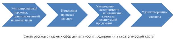 Связь рассматриваемых сфер деятельности предприятия в стратегической карте