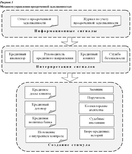 Механизм управления просроченной задолженностью