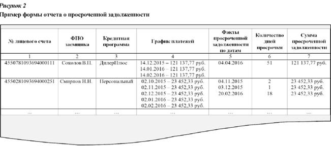 Пример формы расчёта о просроченной задолженности