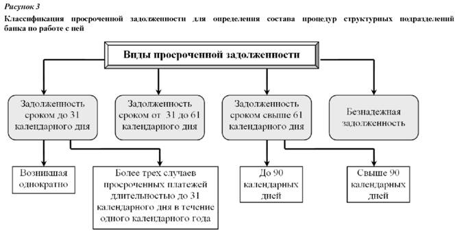 Классификация просроченной задолженности для определения состава процедур структурных подразделений банка по работе с ней