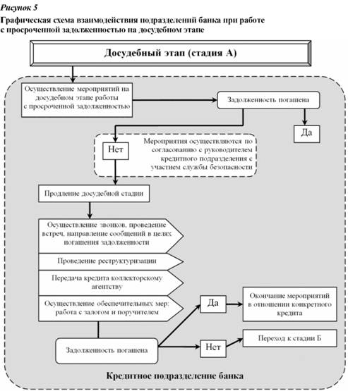 Графическая схема взаимодействия подразделений банков при работе с просроченной задолженностью на досудебном этапе