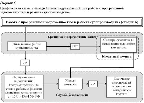 Графическая схема взаимодействия подразделений при работе с просроченной задолженностью в рамках судопроизводства