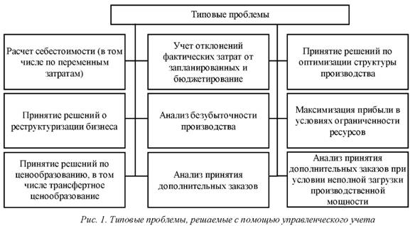 Типовые проблемы решаемые с помощью управленческого учета