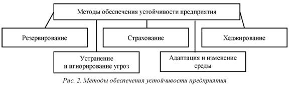 Методы обеспечения устойчивости предприятия