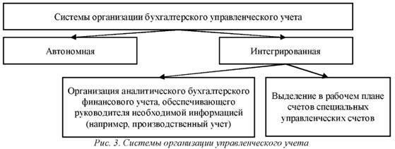 Системы организации управленческого учёта