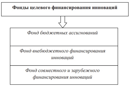 Шестая группа денежных фондов инновационного предприятия - фондов целевого финансирования инноваций