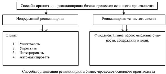 Способы организации реинжиниринга бизнес-процессов основного производства