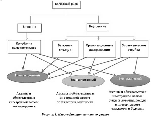 Классификация валютных рисков