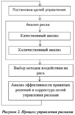 Процесс управления рисками