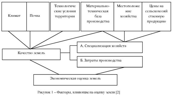 Факторы влияющие на оценку земли