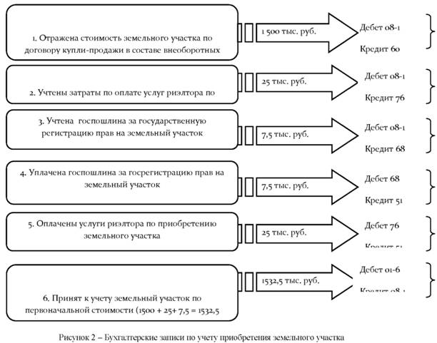 Бухгалтерские записи по учету приобретения земельного участка