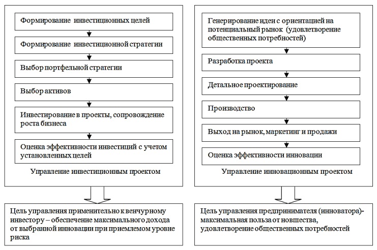 Синтез основных целей управления инвестиционным и инновационным проектом