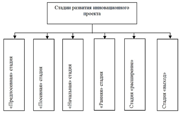 Основные стадии инновационного проекта