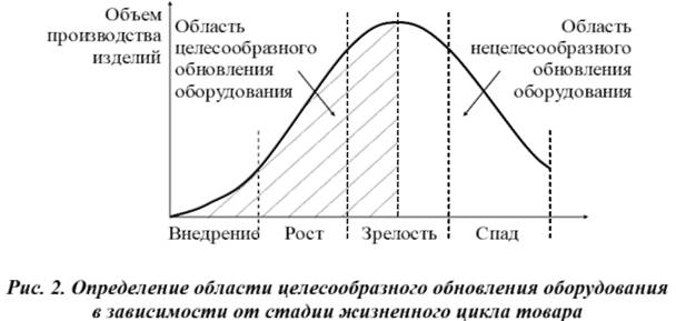 Определение области целесообразного обновления оборудования в зависимости от стадии жизненного цикла товара