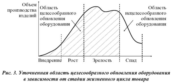 Уточненная область целесообразного обновление оборудования в зависимости от стадии жизненного цикла товара