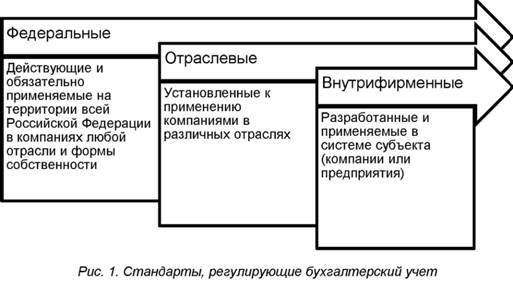 Стандарты регулирующие бухгалтерский учет