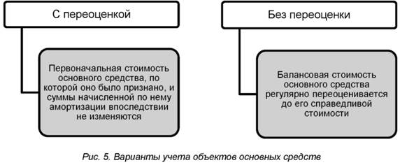 Варианты учета объектов основных средств