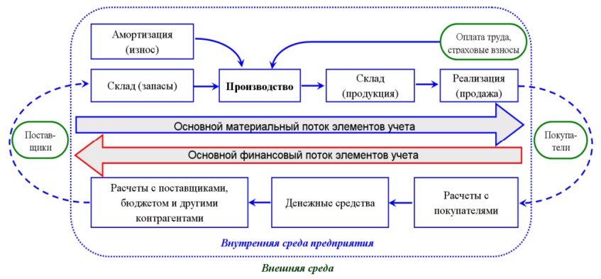 Модель хозяйственных процессов коммерческого предприятия