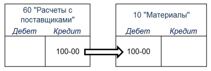 Операция перемещение материалов на склад поставщика (запись дебет 10 кредит 60 сумма 100 руб)