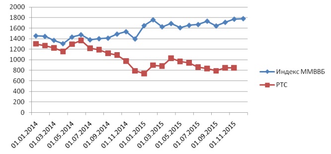Динамика индекса ММВБ