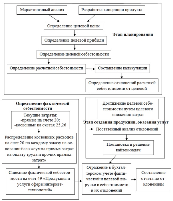 Калькулирование себестоимости продукции и услуг сферы интернет-технологий по методике гоал-костинг