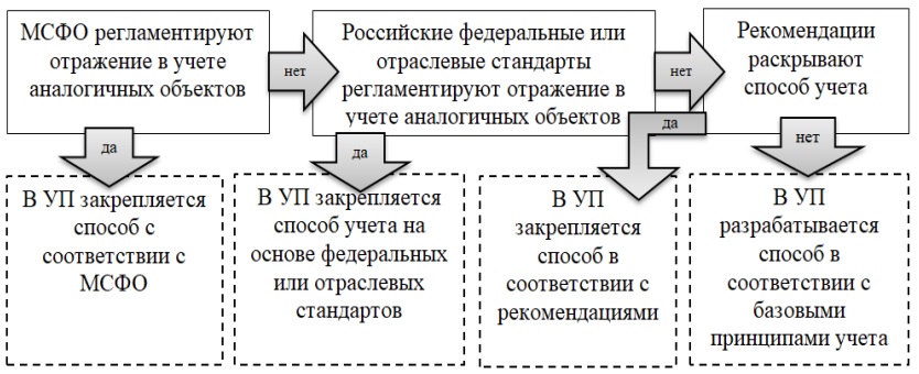 Схема выбора способа учета