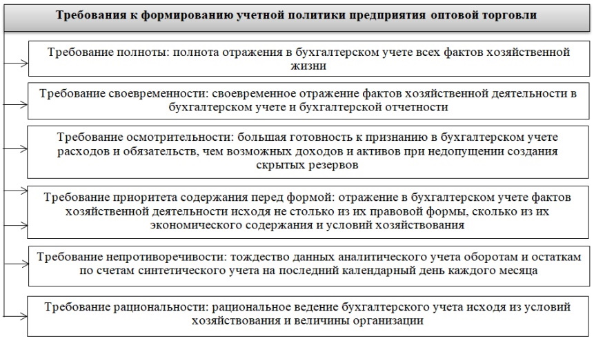 Требования к формированию учетной политики предприятия оптовой торговли