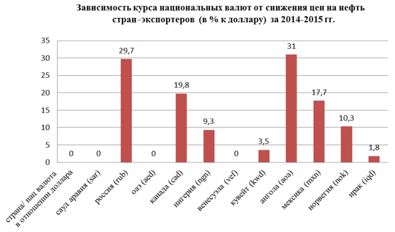 Динамика курса валют стран-экспортеров