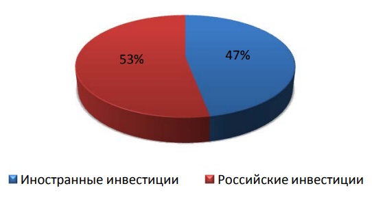 Объём инвестиций США и России за 2018 год