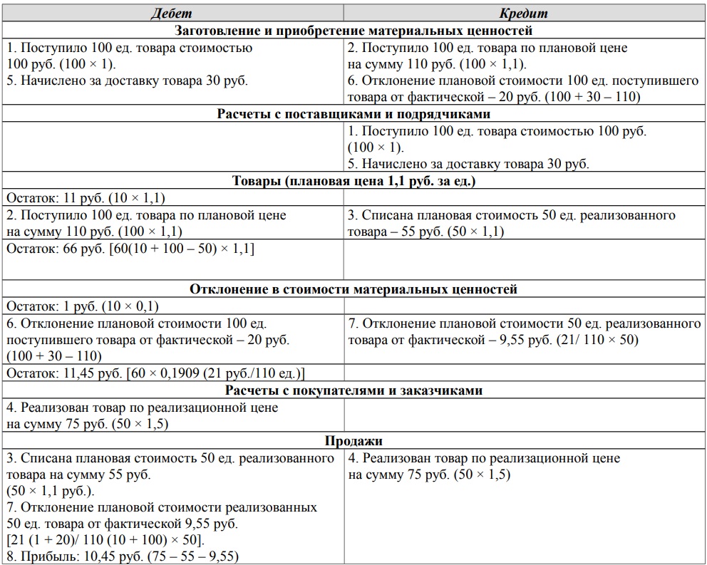 Учет купли-продажи товаров с использованием счетов «Товары», «Заготовление и приобретение материальных ценностей», «Отклонение в стоимости материальных ценностей», «Отклонение в стоимости материальных ценностей» и «Продажи» 