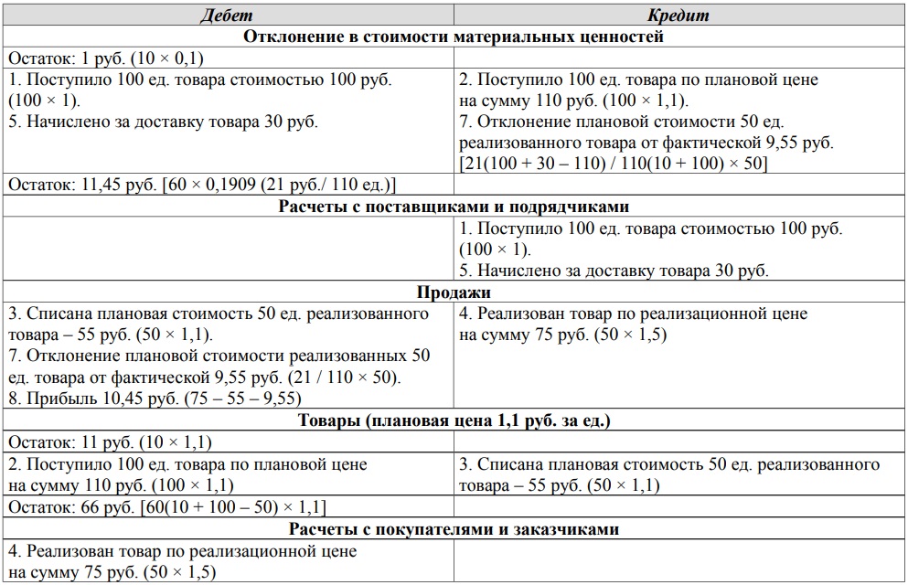 Учет купли-продажи товаров с использованием счетов «Товары», «Отклонение в стоимости материальных ценностей» и «Продажи» 