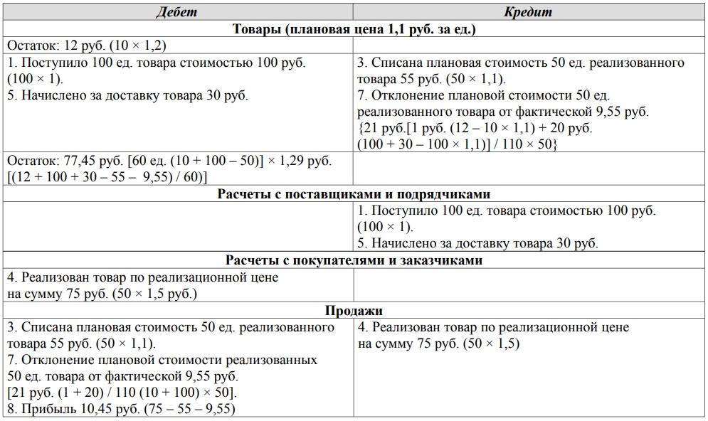 Учет купли-продажи товаров с использованием счетов «Товары» и «Продажи» 