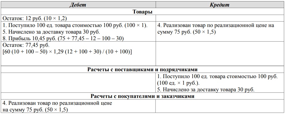 Учет купли-продажи товаров с использованием только счета «Товары» 